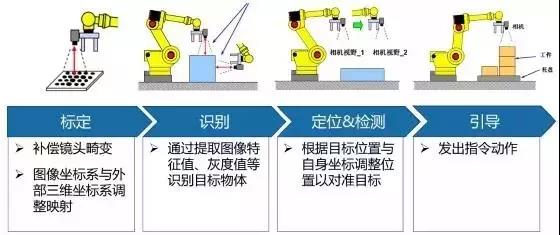 視覺+機器人，如何實現(xiàn)連接器的自動裝配？