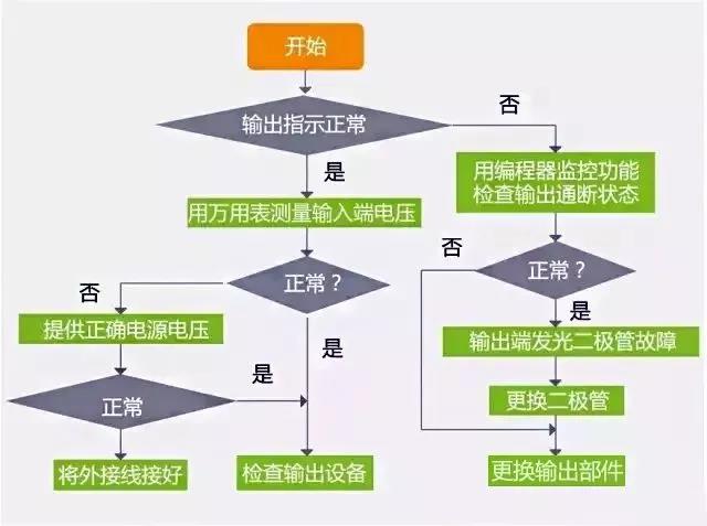 PLC故障排除流程圖，一步步真清晰