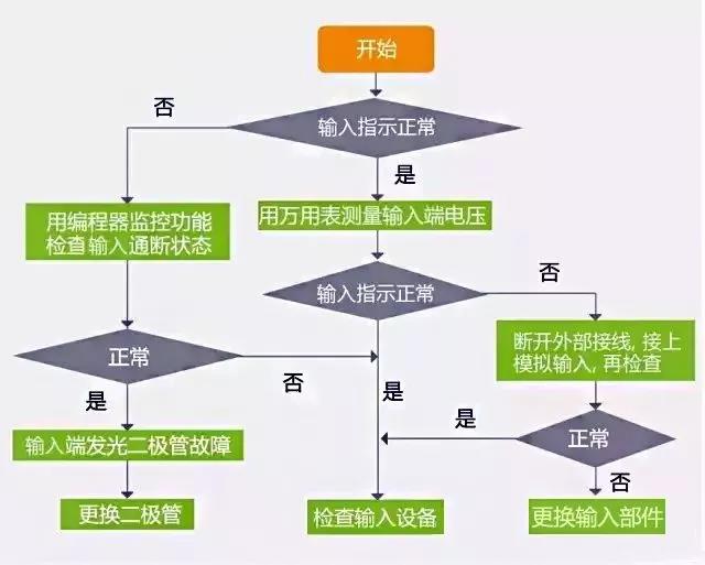 PLC故障排除流程圖，一步步真清晰