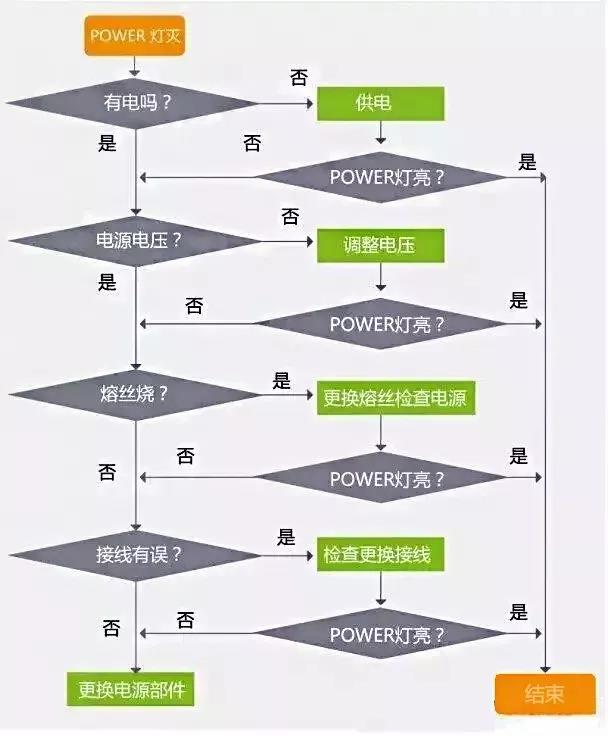 PLC故障排除流程圖，一步步真清晰