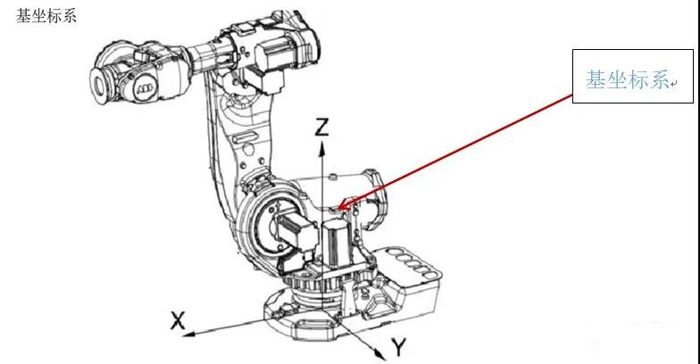 工業(yè)機器人4大坐標(biāo)系詳解！
