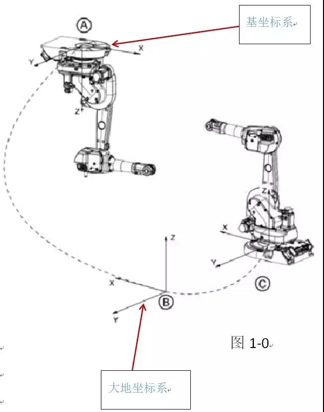 工業(yè)機器人4大坐標(biāo)系詳解！