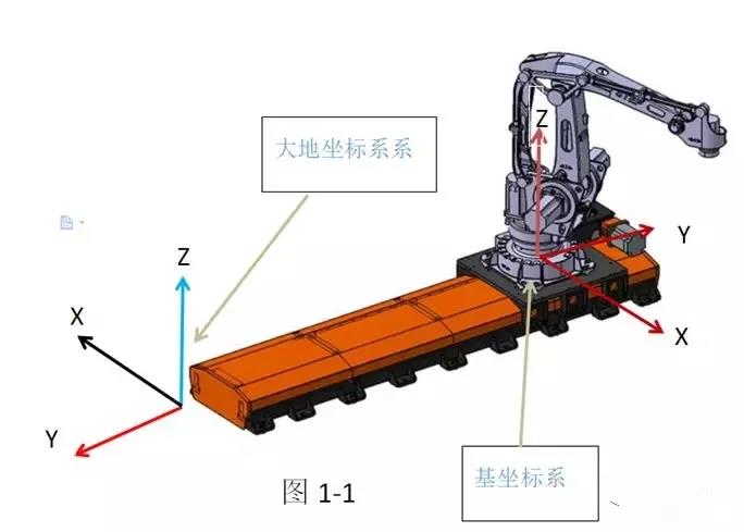 工業(yè)機器人4大坐標(biāo)系詳解！