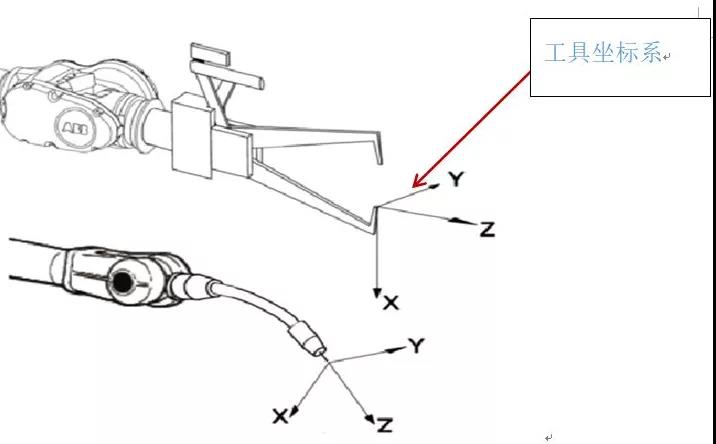 工業(yè)機器人4大坐標(biāo)系詳解！