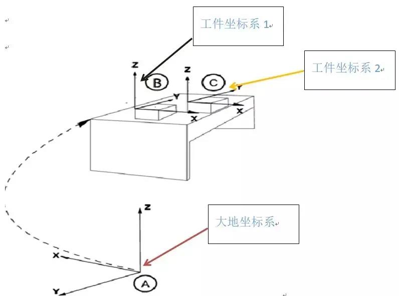 工業(yè)機器人4大坐標(biāo)系詳解！