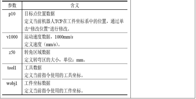 ABB線性運動指令 MoveL