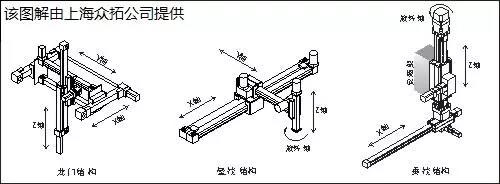 工業(yè)機(jī)器人分類，你知道幾個？