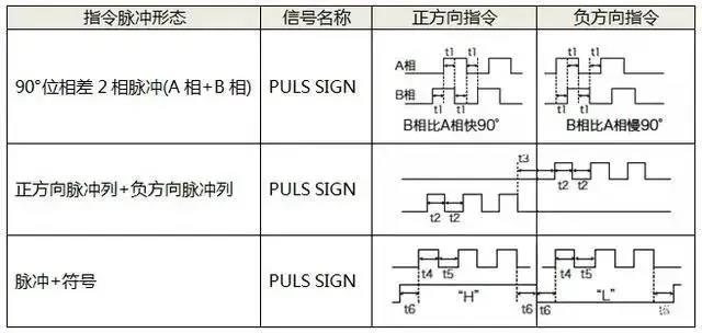 伺服電機(jī)如何選擇脈沖、模擬量、通訊三種控制方式？