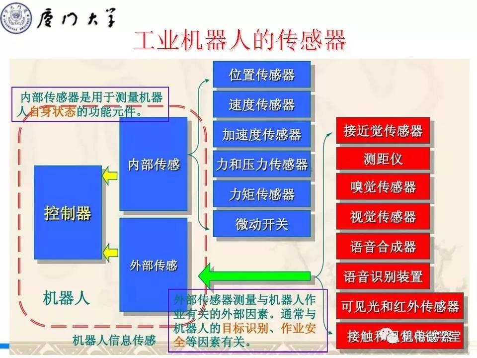 【干貨】工業(yè)機(jī)器人感知技術(shù)PPT！