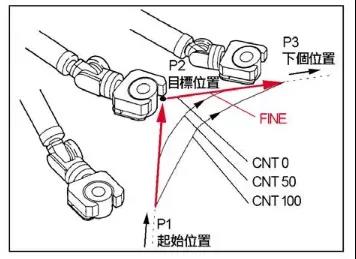 【干貨】撰寫發(fā)那科機器人程序全過程！（下）